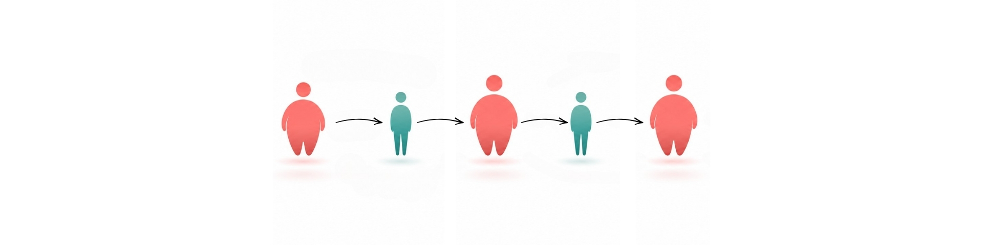 Image symbolisant l'effet yoyo avec des bonhommes gros, puis mince, puis gros, etc... Image de couverture de l'article de blog de l'effet yoyo de 1Defy Nutrition Sportive Made in Bourgogne